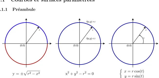 Fig. 2.2 : Trois repr´ esentations diff´ erentes d’un mˆ eme cercle, de gauche ` a droite : d´ efinition explicite, implicite et param´ etrique.
