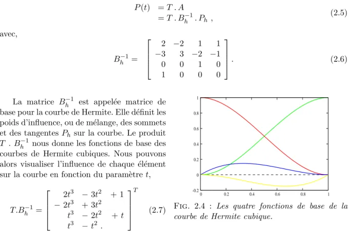 Fig. 2.4 : Les quatre fonctions de base de la courbe de Hermite cubique.