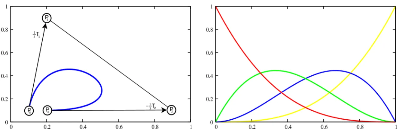 Fig. 2.5 : Une courbe de B´ ezier et ses fonctions de bases. La courbe de B´ ezier est tr` es similaire