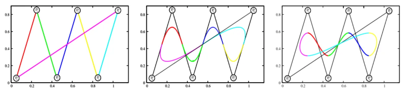 Fig. 2.10 : Exemples de courbes B-splines ferm´ ees cr´ e´ ees ` a partir de fonctions de base, de gauche