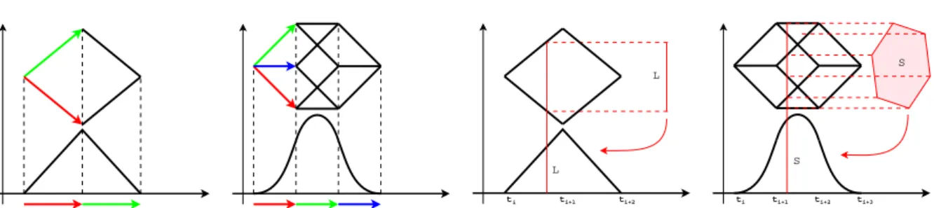 Fig. 2.15 : Une fonction de base Box-spline est d´ efinie comme l’ombre projet´ ee d’une boˆıte.
