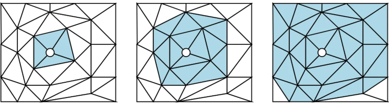 Fig. 2.31 : Nous pouvons prendre en compte un voisinage topologique sur un maillage irr´ egulier.