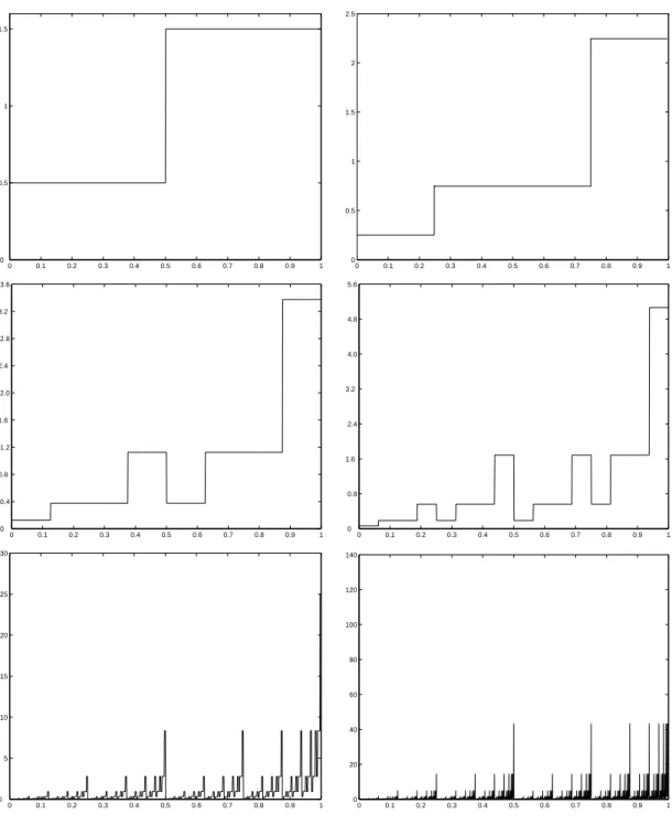 Figure 1.2: Construction of the deterministic binomial measure ν. From top to bottom, left to right, construction of the measure after 1, 2, 3, 4, 8 and 12 iterations, for m 0 = 1/4 and m 1 = 3/4