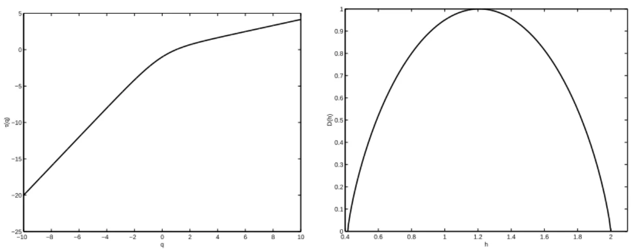 Figure 1.3: Binomial cascade: partition function τ (q) and Hausdorff spectrum D(h) when m 0 = 0.25 and m 1 = 0.75.