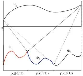 Figure 2.1: Operator T acting on f 0 . Here, M = 3.