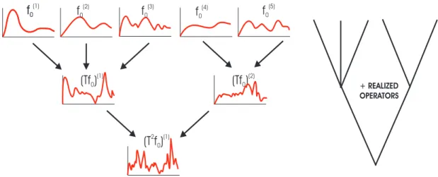 Figure 2.3: The first two generations of a Galton-Watson IFS. f 0 (j) are i.i.d. realiza- realiza-tions of an initial process f 0 