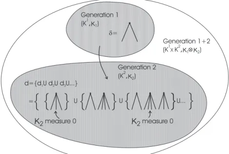 Figure 2.4: Spaces K 1 , K 2 and K 1 × K 2 with their respective probability measures κ 1 , κ 2 and κ 1 ⊗ κ 2 