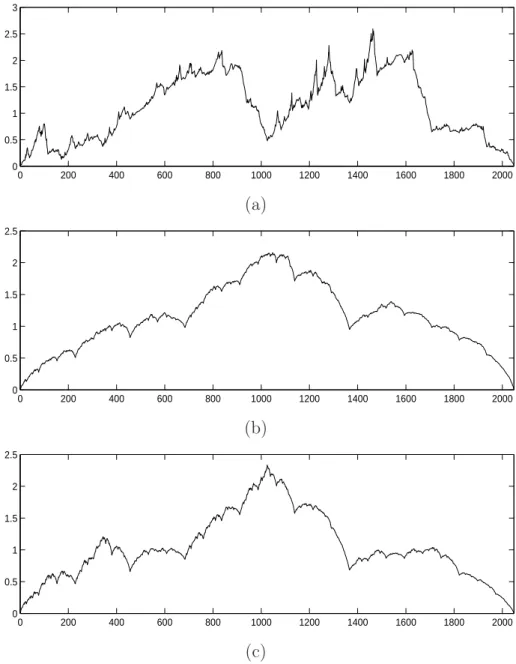 Figure 2.5: A realization of the fixed point (a) and its mean (b). φ j are decomposed as follows φ j (x, t) = s j x + Xζ j (t) for j = 1, 