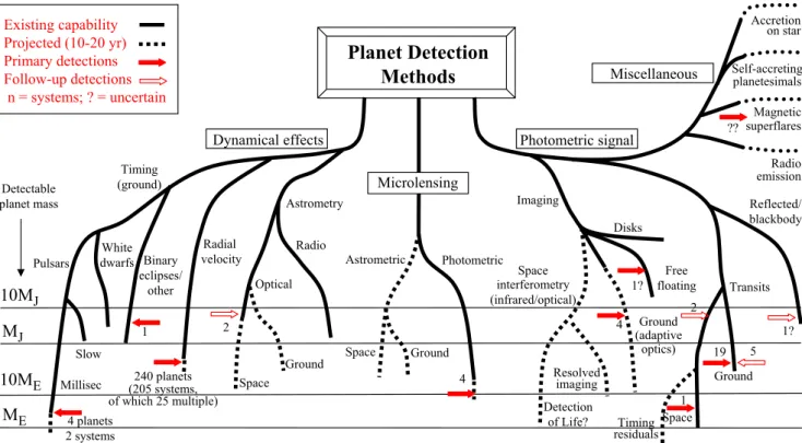 Fig. 1.1: Panorama des m´ethodes de d´etection d’exoplan`etes, issu de Perryman [2007].