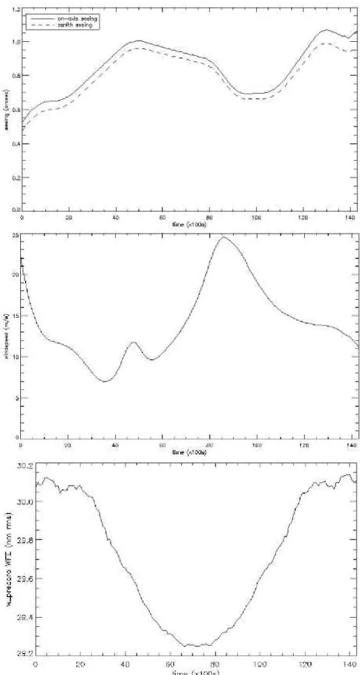 Fig. 2.1: En haut : Evolution temporelle du seeing pendant l’observation. Au milieu : ´evolution temporelle de la vitesse du vent des couches turbulentes de l’atmosph`ere