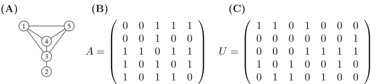 Figure 3.2. Simple graph example with corresponding adjacency and incidence matrices. A graph of 5 nodes and 7 edges (A), and corresponding adjacency 5 × 5 matrix A (B) and incidence 5 × 7 matrix U (C).