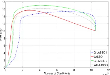 Fig. 6.4 – Comparaison entre le LASSO, 2 types de G-LASSO et le WG-GLASSO.