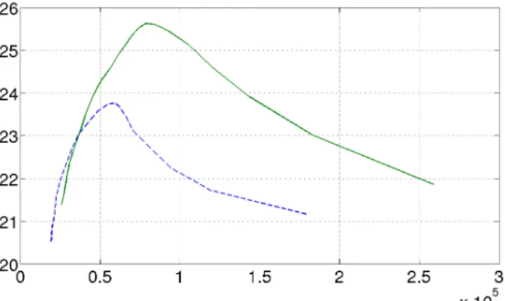 Fig. 7.3 – Évolution du SNR en fonction du nombre de coeﬃcients non nuls. En trait plein : E-LASSO, en pointillé : LASSO.