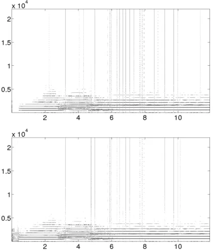 Fig. 7.4 – Représentations temps-féquence des coeﬃcients de Gabor d’une version débruité