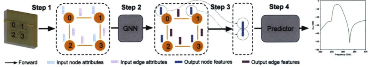 Figure  5-1:  Circuit-GNN  model.  Step  1  maps  circuit  geometry  to  a graph;  step  2 performs  graph  encoding  using  a GNN;  step  3  generates  a global  representation  of the original  circuit,  finally step  4  predicts  the  circuit's  complex
