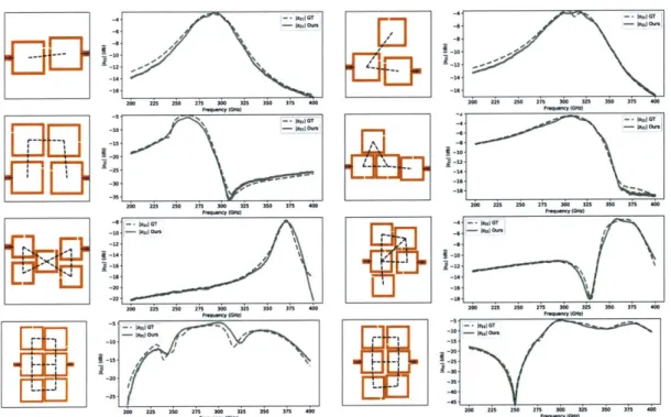 Figure  5-6:  Qualitative  results  of the  forward  model:  In  each  of the  eight  plots,  the circuit  is  drawn  on  the  left  and the  s21  are  plotted on  the  right