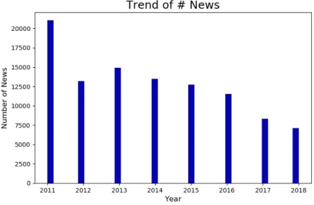 Figure 4-1: The number of news in each year.