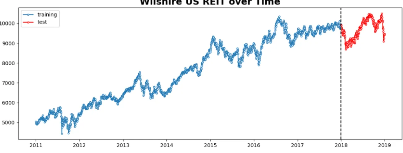 Figure 4-4: Trend of the REIT index (Wilshire US REIT).