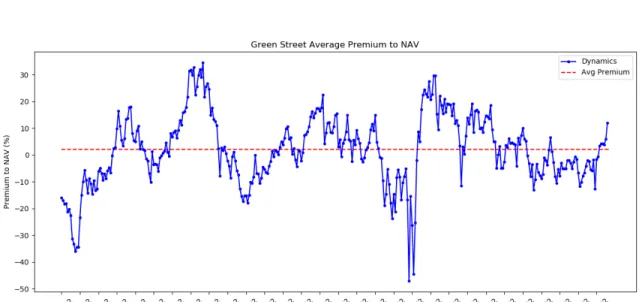 Figure 4-5 presents the scraped premium to NAV data between 1990-02 and 2019-02.