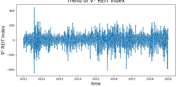 Figure 4-8: The first order difference of REIT Index.