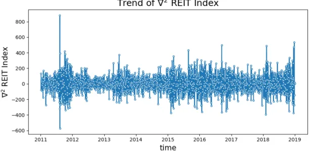 Figure 4-9: The second order difference of REIT Index.