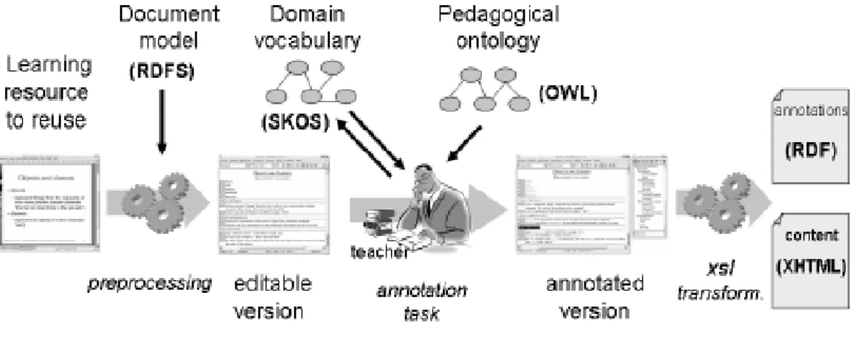 Figure 2.3: M´ethode d’annotation de QBLS (Dehors et al., 2005)