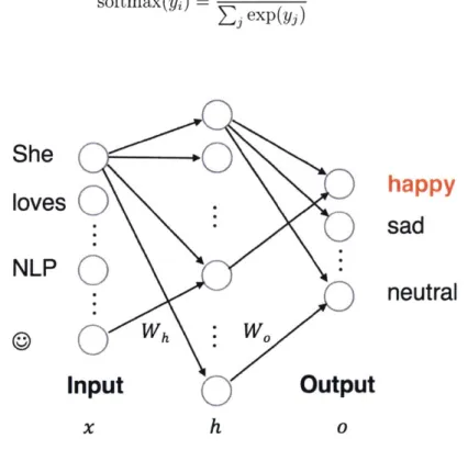 Figure 2-1:  A  simple example  of a feed-forward  neural network,  in which each node in the input  layer (i.e.,  the  sentence "She  loves NLP  :)"  is  connected  to every  node in  the hidden layer,  which then  pass  their  output  to  every  