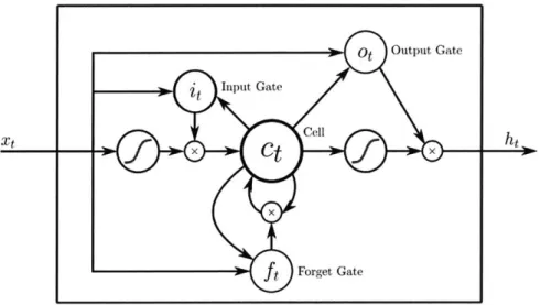 Figure 2-3:  The LSTM  memory cell,  with input,  forget,  and output  gates to  control  which information is retained from one timestep to the next  (Hochreiter and Schmidhuber,  1997).