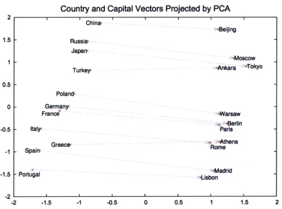 Figure  2-8:  A  plot  of country  and  capital  city  words'  vectors  learned  by  word2vec,  and reduced  to two dimensions  with  PCA.