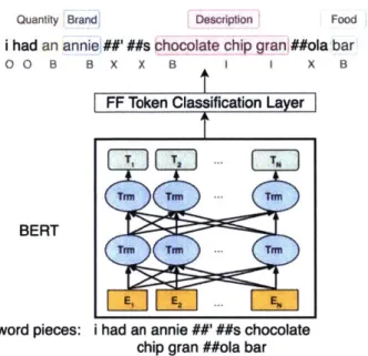 Figure 4-2:  An illustration  of how BERT is used for named entity  recognition,  or semantic tagging in our case  (Devlin et al.,  2018).