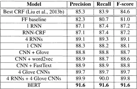 Table  4.9:  Precision,  recall,  and  F-scores  on  the  restaurant  test  set  (Liu  et  al.,  2013b).