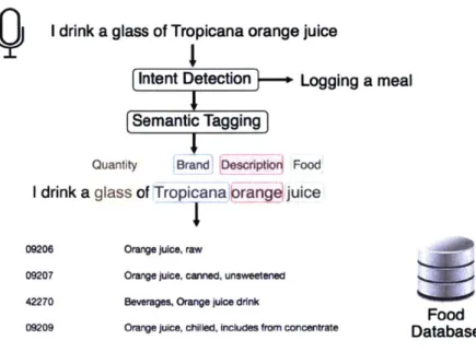 Figure 5-1:  The previous  system's  sequence of steps:  semantic tagging,  segmenting  a meal into food  entities,  and USDA  database  lookup  using heuristics.