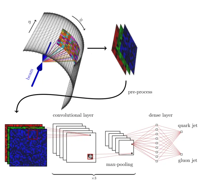 Figure 2. An illustration of the deep convolutional neural network architecture. The first layer is the input jet image, followed by three convolutional layers, a dense layer and an output layer.