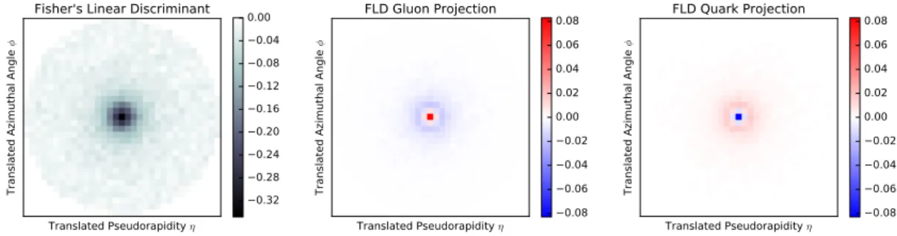 Figure 3. (left) The weight vector of Fisher’s linear discriminant shown as a Fisher jet image, trained on 200 GeV Pythia jets with the additional log transformation step included in the  pre-processing
