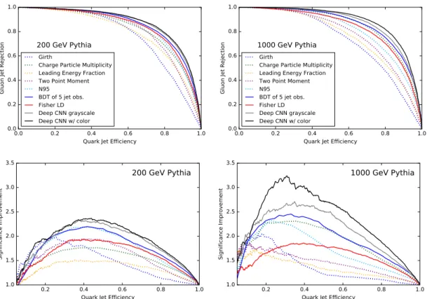 Figure 5. (Top) ROC and (bottom) SIC curves of the FLD and the deep convolutional network trained on (left) 200 GeV and (right) 1000 GeV Pythia jet images with and without color compared to baseline jet observables and a BDT of the five jet observables.