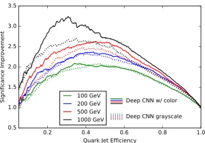 Figure 6. SIC curve of deep convolutional network performance on Pythia jets with color (solid) and without color (dotted)