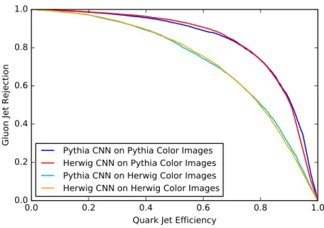 Figure 8. ROC curves for the Pythia- and Herwig-trained CNNs applied to 200 GeV samples generated with both of the generators
