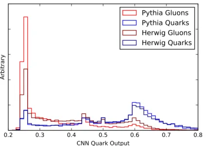 Figure 9. Distribution of Pythia-trained colored-CNN outputs for 200 GeV jets. Quark samples are blue and gluon samples are red