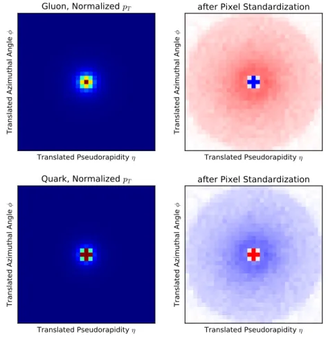Figure 1. The average jet images for 200 GeV Pythia gluon jets (top) and quark jets (bottom) shown after normalization (left) and after the zero-centering and standardization (right)