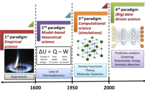 Figure 1-1: The four paradigms of science: empirical, theoretical, computational, and data-driven