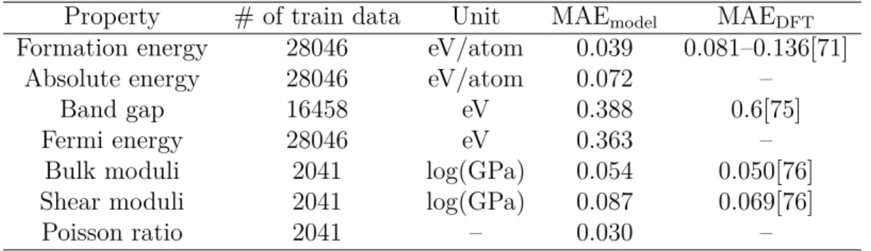Table 2.2: Summary of the prediction performance of seven different properties on test sets.
