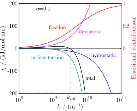 Figure 2-4: Contribution of hydrostatic stress, deviatoric stress and surface tension to the stability parameter as a function of surface roughness wavenumber