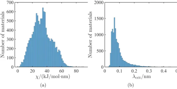 Figure 2-6: Results of isotropic screening for 12,950 Li- containing compounds. Dis- Dis-tribution of ensemble averaged (a) stability parameter for isotropic Li-solid electrolyte interfaces at 