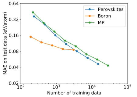 Figure 3-2: Learning curves for the three representative material spaces. The mean absolute errors (MAEs) on test data is shown as a function of the number of training data for the perovskites [185, 186], elemental boron [181], and materials project [139]