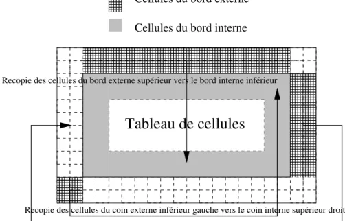 Figure 7. Traitement des bords du réseau d’automates cellulaires
