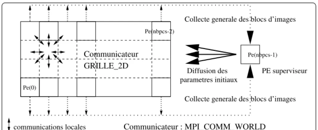 Figure 9. Décomposition de domaine avec MPI