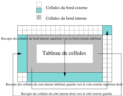 Tableau de cellules