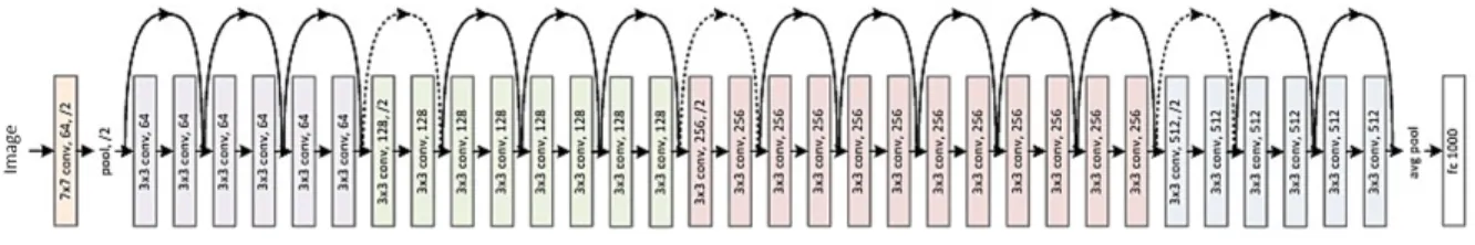 Figure 3-4: Residual Network: The basic network architecture for a ResNet with 34 blocks