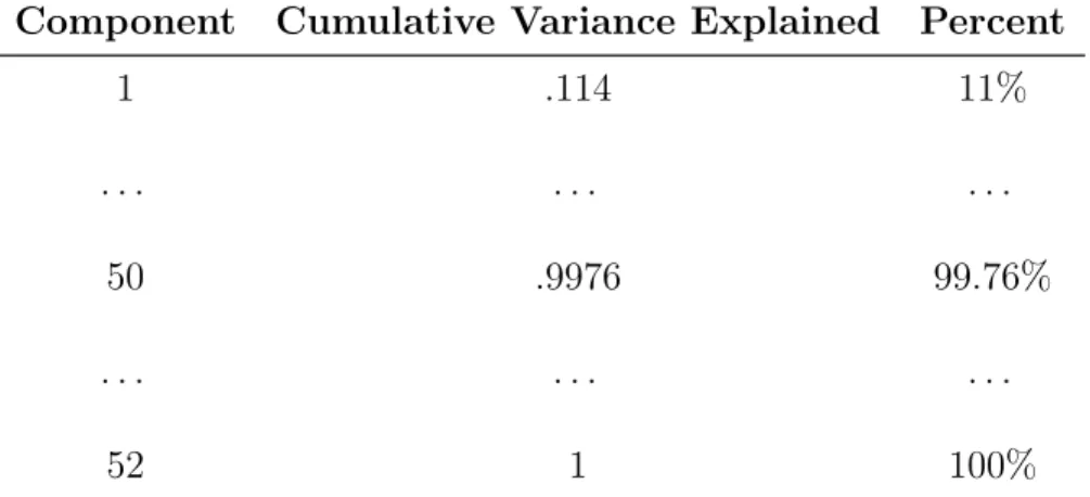 Table 3.3: Cumulative Variance Explained for a Single Layer: This table illustrates the structure of the data for a single layer of VGG-16