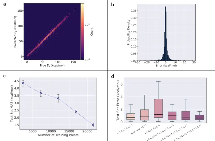 Figure 2: Deep learning model results. (a) Parity plot of model predictions vs. “true”